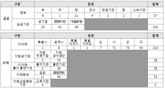‘국가기관·지자체·공공기관 등 캐릭터 현황’ 자료. 한콘진 제공.