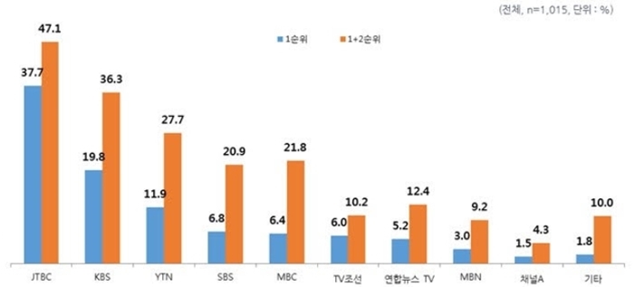 KBS가 29일 발표한 방송사별 신뢰도 조사결과. 자료제공=KBS