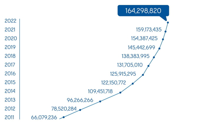 벨이 2011년부터 정신건강에 대한지지 메시지를 보내달라며 매년 개최하는 ‘Let’s Talk Day’에서 2022년에는 1억 6429만 8820개의 지원 메시지가 공유됐다.
