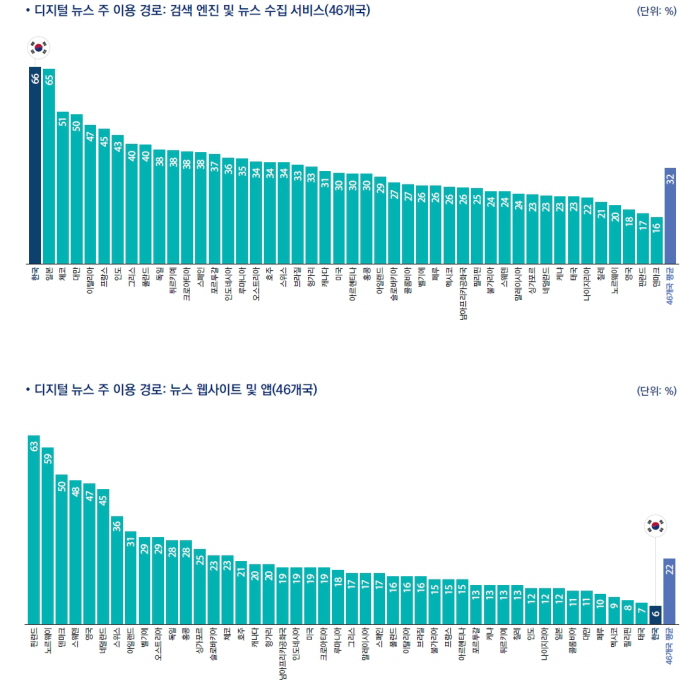 자료='디지털뉴스리포트 2023 한국'
