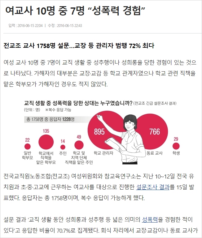 서울신문은 여교사들의 성추행이나 성희롱 경험 실태를 '성폭력'으로 표기한 제목의 기사로 내보냈다. 해당 기사 화면 캡처
