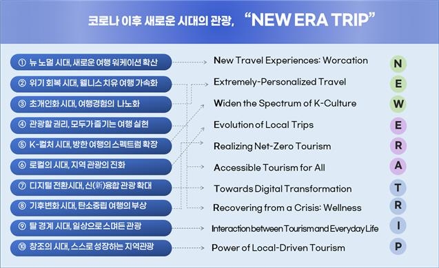 2022년 12월 27일 한국문화관광연구원이 발표한 '관광 트렌드 분석 및 전망 2023-2025' 연구보고서에서는 향후 3년간 관광 트렌드로 '새 시대 여행'을 제시했다. 사진=한국문화관광연구원 제공.